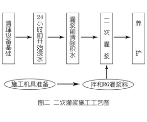 永福灌浆料施工工艺—文字完整版